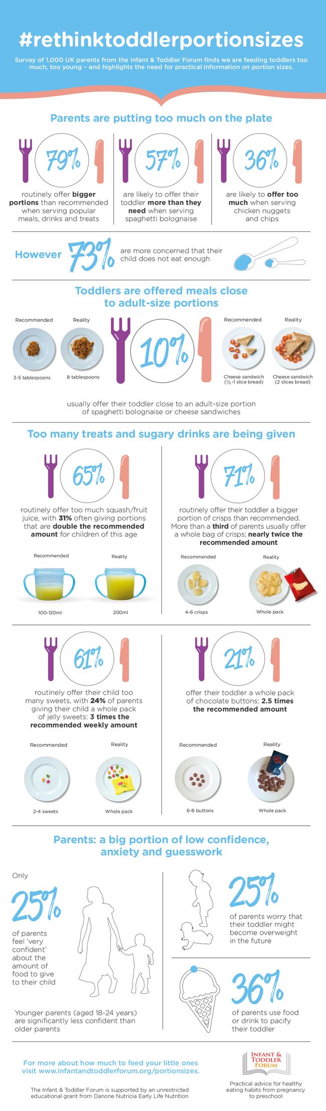 Toddler Portion Sizes